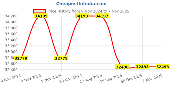 moglix.com Crompton 4HP V6 Submersible Pump, 6W4R4DU, Head: 13-48 m crompton Price History Graph from 9 Nov 2024 to 6 Nov 2025