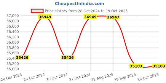moglix.com Crompton 4HP V6 Submersible Pump, 6W5J4, Head: 23-54 m crompton Price History Graph from 28 Oct 2024 to 19 Oct 2025