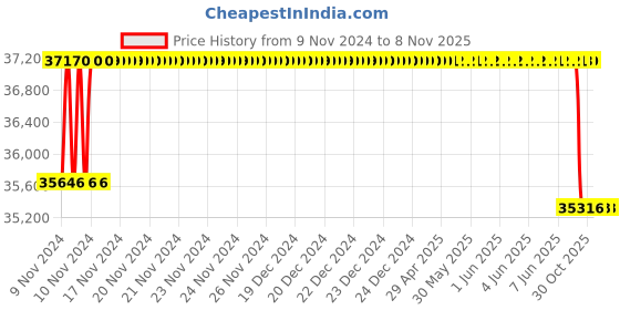 moglix.com Crompton 4HP V6 Submersible Pump, 6W6X4, Head: 21-60 m crompton Price History Graph from 9 Nov 2024 to 8 Nov 2025