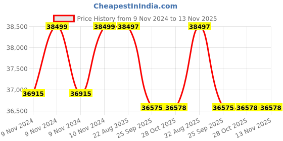moglix.com Crompton 4HP V6 Submersible Pump, 6W7W4, Head: 18-70 m crompton Price History Graph from 9 Nov 2024 to 12 Nov 2025