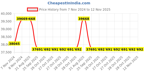 moglix.com Crompton 4HP V6 Submersible Pump, 6W8V4, Head: 24-81 m crompton Price History Graph from 7 Nov 2024 to 12 Nov 2025