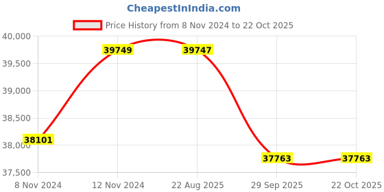 moglix.com Crompton 4HP V6 Submersible Pump, 6W8W4, Head: 21-80 m crompton Price History Graph from 8 Nov 2024 to 19 Oct 2025