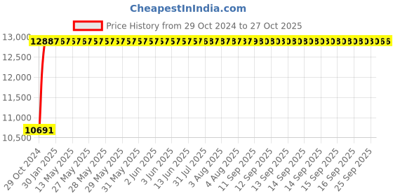 moglix.com Crompton 4VO 0.5HP V4 Oil Filled Submersible Pump, 4VO8RE0.5, Head: 20-38 m crompton Price History Graph from 29 Oct 2024 to 26 Oct 2025