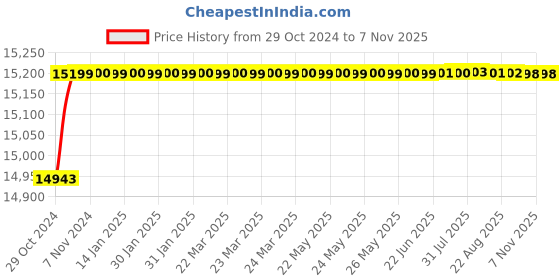 moglix.com Crompton 4VO 0.75HP V4 Oil Filled Submersible Pump, 4VO14RE0.75, Head: 35-74 m crompton Price History Graph from 29 Oct 2024 to 7 Nov 2025