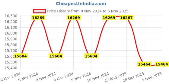 moglix.com Crompton 4VO 1HP V4 Oil Filled Submersible Pump, 4VO10RI1, Head: 20-60 m crompton Price History Graph from 8 Nov 2024 to 4 Nov 2025