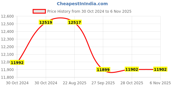 moglix.com Crompton 4VO 1HP V4 Oil Filled Submersible Pump, 4VO7AR1E, Head: 16-50 m crompton Price History Graph from 30 Oct 2024 to 5 Nov 2025