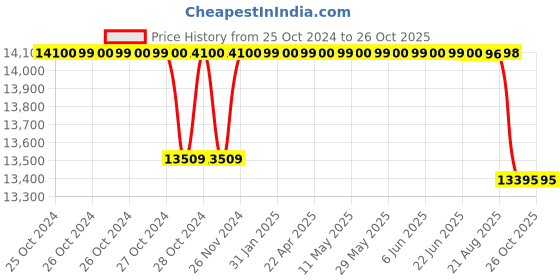 moglix.com Crompton 4VO 1HP V4 Oil Filled Submersible Pump, 4VO8RJ1, Head: 16-58 m crompton Price History Graph from 25 Oct 2024 to 26 Oct 2025