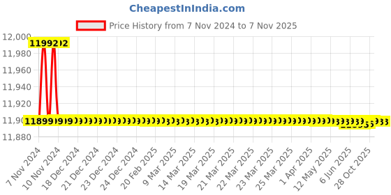 moglix.com Crompton 4VO 1HP V4 Oil Filled Submersible Pump, 4VO/RJ/1007, Head: 14-50 m crompton Price History Graph from 7 Nov 2024 to 6 Nov 2025