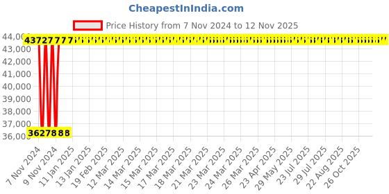 moglix.com Crompton 4VO 3HP V4 Oil Filled Submersible Pump, 4VO6RS3, Head: 12-33 m crompton Price History Graph from 7 Nov 2024 to 12 Nov 2025