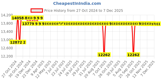 moglix.com Crompton 4W 0.75HP V4 Water Filled Submersible Pump, 4W9AV0.75A, Head: 30-57 m crompton Price History Graph from 27 Oct 2024 to 6 Dec 2025