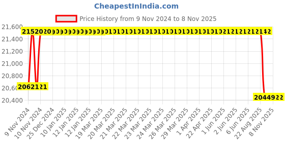 moglix.com Crompton 4W 1.5HP V4 Water Filled Submersible Pump, 4W12B1.5J-VX, Head: 33-81 m crompton Price History Graph from 9 Nov 2024 to 7 Nov 2025