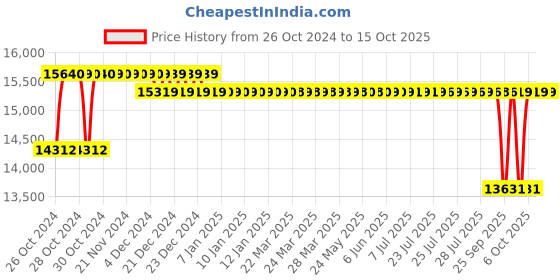 moglix.com Crompton 4W 1.5HP V4 Water Filled Submersible Pump, 4W12BF1.5E-40, Head: 24-80 m crompton Price History Graph from 26 Oct 2024 to 15 Oct 2025