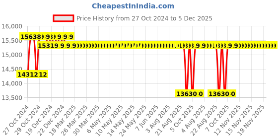 moglix.com Crompton 4W 1.5HP V4 Water Filled Submersible Pump, 4W12BF1.5E, Head: 24-80 m crompton Price History Graph from 27 Oct 2024 to 4 Dec 2025