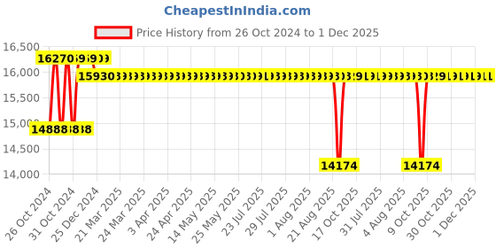 moglix.com Crompton 4W 1.5HP V4 Water Filled Submersible Pump, 4W16BF1.5E-40, Head: 26-94 m crompton Price History Graph from 26 Oct 2024 to 30 Nov 2025
