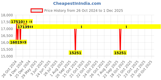 moglix.com Crompton 4W 1.5HP V4 Water Filled Submersible Pump, 4W16BF1.5E, Head: 26-94 m crompton Price History Graph from 26 Oct 2024 to 30 Nov 2025