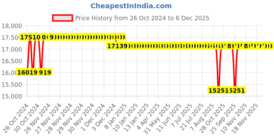 moglix.com Crompton 4W 1.5HP V4 Water Filled Submersible Pump, 4W18BF1.5E, Head: 15-110 m crompton Price History Graph from 26 Oct 2024 to 6 Dec 2025