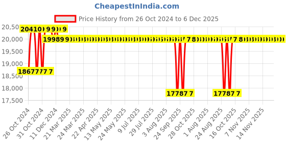 moglix.com Crompton 4W 1.5HP V4 Water Filled Submersible Pump, 4W18K1.5J-VX, Head: 64-121 m crompton Price History Graph from 26 Oct 2024 to 5 Dec 2025