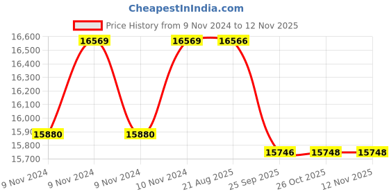 moglix.com Crompton 4W 1HP V4 Water Filled Submersible Pump, 4W10RL1C-40, Head: 26-75 m crompton Price History Graph from 9 Nov 2024 to 12 Nov 2025