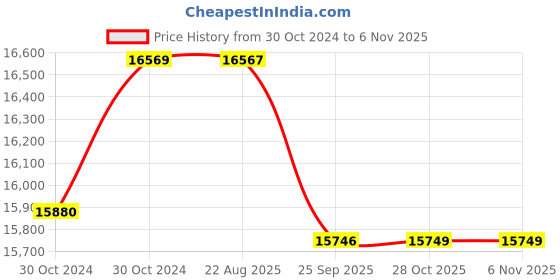moglix.com Crompton 4W 1HP V4 Water Filled Submersible Pump, 4W10RL1C, Head: 26-75 m crompton Price History Graph from 30 Oct 2024 to 5 Nov 2025
