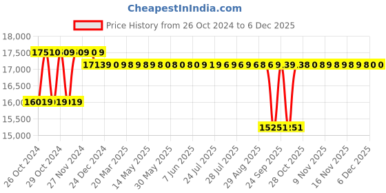 moglix.com Crompton 4W 1HP V4 Water Filled Submersible Pump, 4W14AV1A, Head: 42-91 m crompton Price History Graph from 26 Oct 2024 to 5 Dec 2025