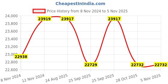 moglix.com Crompton 4W 1HP V4 Water Filled Submersible Pump, 4W16RI1C, Head: 35-101 m crompton Price History Graph from 8 Nov 2024 to 3 Nov 2025