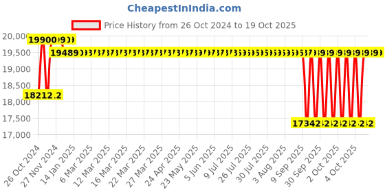 moglix.com Crompton 4W 1HP V4 Water Filled Submersible Pump, 4W18AV1A, Head: 30-110 m crompton Price History Graph from 26 Oct 2024 to 17 Oct 2025