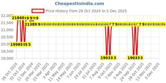 moglix.com Crompton 4W 1HP V4 Water Filled Submersible Pump, 4W21AV1A, Head: 35-122 m crompton Price History Graph from 26 Oct 2024 to 5 Dec 2025