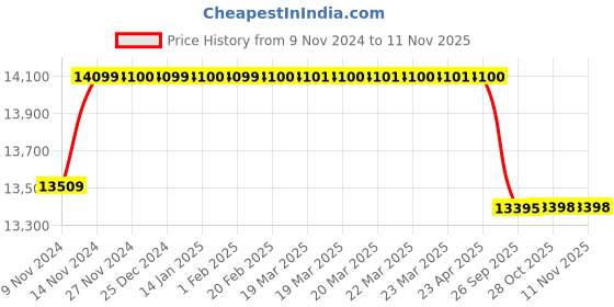 moglix.com Crompton 4W 1HP V4 Water Filled Submersible Pump, 4W6RL1C-40, Head: 15-47 m crompton Price History Graph from 9 Nov 2024 to 11 Nov 2025