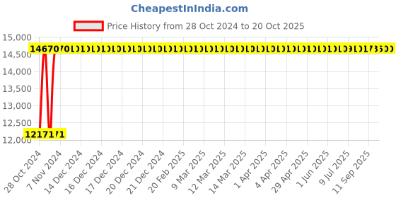 moglix.com Crompton 4W 1HP V4 Water Filled Submersible Pump, 4W6RL1C, Head: 15-47 m crompton Price History Graph from 28 Oct 2024 to 20 Oct 2025