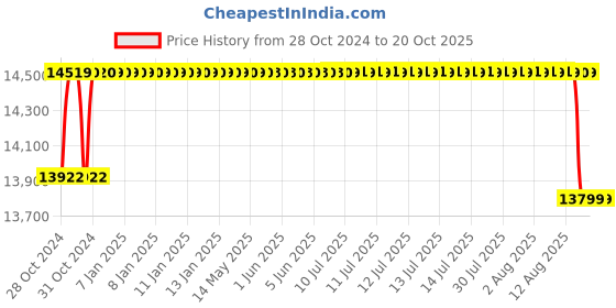 moglix.com Crompton 4W 1HP V4 Water Filled Submersible Pump, 4W7BF1E-40, Head: 16-50 m crompton Price History Graph from 28 Oct 2024 to 20 Oct 2025