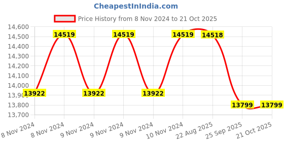 moglix.com Crompton 4W 1HP V4 Water Filled Submersible Pump, 4W7BS1E-40, Head: 12-50 m crompton Price History Graph from 8 Nov 2024 to 19 Oct 2025