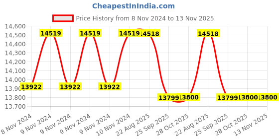 moglix.com Crompton 4W 1HP V4 Water Filled Submersible Pump, 4W7BS1E, Head: 12-50 m crompton Price History Graph from 8 Nov 2024 to 13 Nov 2025