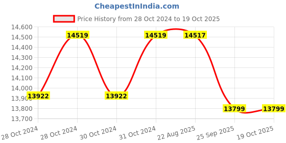 moglix.com Crompton 4W 1HP V4 Water Filled Submersible Pump, 4W7RL1C-40, Head: 18-55 m crompton Price History Graph from 28 Oct 2024 to 19 Oct 2025