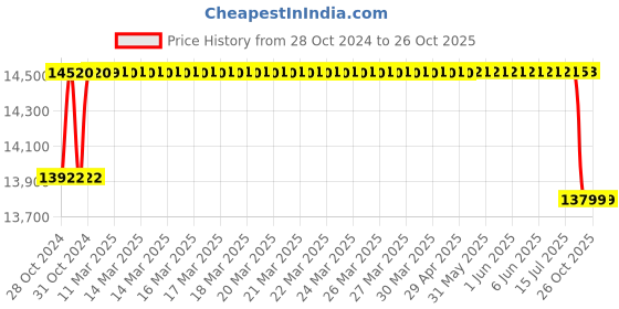 moglix.com Crompton 4W 1HP V4 Water Filled Submersible Pump, 4W7RL1C, Head: 18-55 m crompton Price History Graph from 28 Oct 2024 to 26 Oct 2025