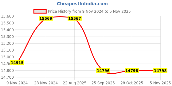 moglix.com Crompton 4W 1HP V4 Water Filled Submersible Pump, 4W8AU1A, Head: 24-53 m crompton Price History Graph from 9 Nov 2024 to 4 Nov 2025