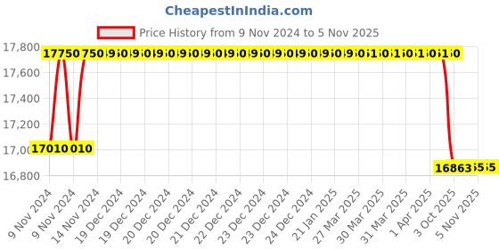 moglix.com Crompton 4W 1HP V4 Water Filled Submersible Pump, 4W8B1J-VX, Head: 22-54 m crompton Price History Graph from 9 Nov 2024 to 4 Nov 2025