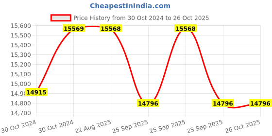 moglix.com Crompton 4W 1HP V4 Water Filled Submersible Pump, 4W8RL1C-40, Head: 20-62 m crompton Price History Graph from 30 Oct 2024 to 25 Oct 2025