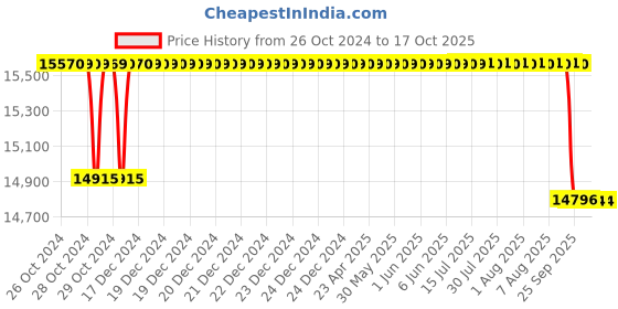 moglix.com Crompton 4W 1HP V4 Water Filled Submersible Pump, 4W8RL1C, Head: 20-62 m crompton Price History Graph from 26 Oct 2024 to 15 Oct 2025