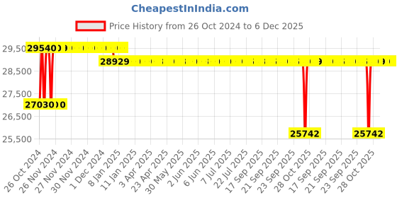 moglix.com Crompton 4W 2HP V4 Water Filled Submersible Pump, 100W32RD2, Head: 37-170 m crompton Price History Graph from 26 Oct 2024 to 5 Dec 2025