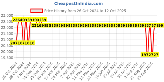 moglix.com Crompton 4W 2HP V4 Water Filled Submersible Pump, 4W10C2J-50-VX, Head: 23-61 m crompton Price History Graph from 26 Oct 2024 to 12 Oct 2025