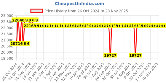 moglix.com Crompton 4W 2HP V4 Water Filled Submersible Pump, 4W10RA2C-50, Head: 31-61 m crompton Price History Graph from 26 Oct 2024 to 27 Nov 2025