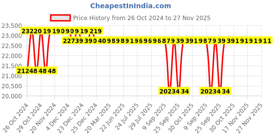 moglix.com Crompton 4W 2HP V4 Water Filled Submersible Pump, 4W12C2TPJ-50-VX, Head: 28-73 m crompton Price History Graph from 26 Oct 2024 to 27 Nov 2025