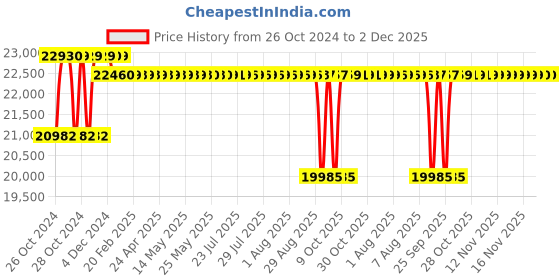 moglix.com Crompton 4W 2HP V4 Water Filled Submersible Pump, 4W15B2J-VX, Head: 41-101 m crompton Price History Graph from 26 Oct 2024 to 2 Dec 2025