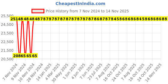 moglix.com Crompton 4W 2HP V4 Water Filled Submersible Pump, 4W18RJ2C, Head: 36-125 m crompton Price History Graph from 7 Nov 2024 to 14 Nov 2025