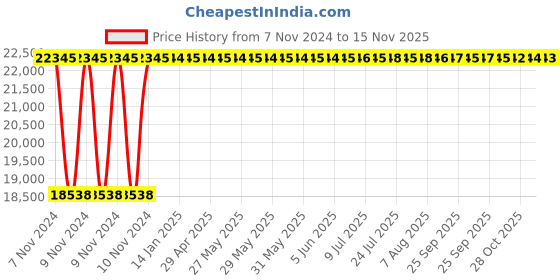 moglix.com Crompton 4W 2HP V4 Water Filled Submersible Pump, 4W20BF2E-40, Head: 35-118 m crompton Price History Graph from 7 Nov 2024 to 15 Nov 2025