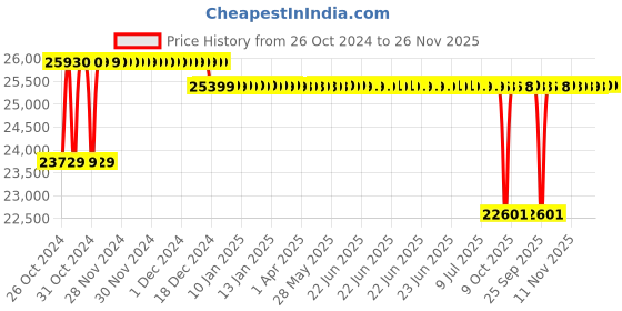 moglix.com Crompton 4W 2HP V4 Water Filled Submersible Pump, 4W22K2J-VX, Head: 78-149 m crompton Price History Graph from 26 Oct 2024 to 26 Nov 2025