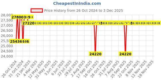 moglix.com Crompton 4W 2HP V4 Water Filled Submersible Pump, 4W27L2J-VX, Head: 55-166 m crompton Price History Graph from 26 Oct 2024 to 3 Dec 2025