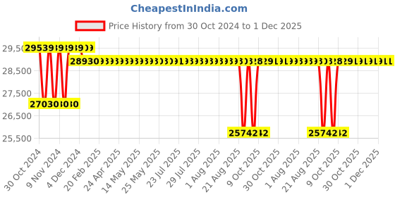 moglix.com Crompton 4W 2HP V4 Water Filled Submersible Pump, 4W32AV2A, Head: 60-200 m crompton Price History Graph from 30 Oct 2024 to 30 Nov 2025