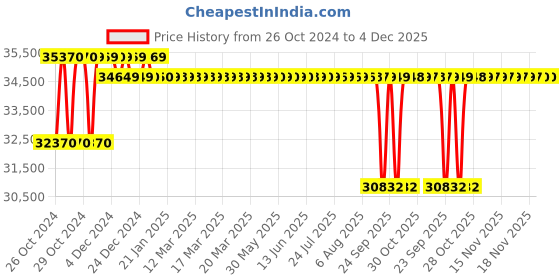moglix.com Crompton 4W 2HP V4 Water Filled Submersible Pump, 4W40BT2D, Head: 100-240 m crompton Price History Graph from 26 Oct 2024 to 3 Dec 2025