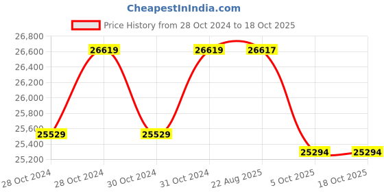 moglix.com Crompton 4W 2HP V4 Water Filled Submersible Pump, 4W6BR2D(I)-65, Head: 10-30 m crompton Price History Graph from 28 Oct 2024 to 18 Oct 2025